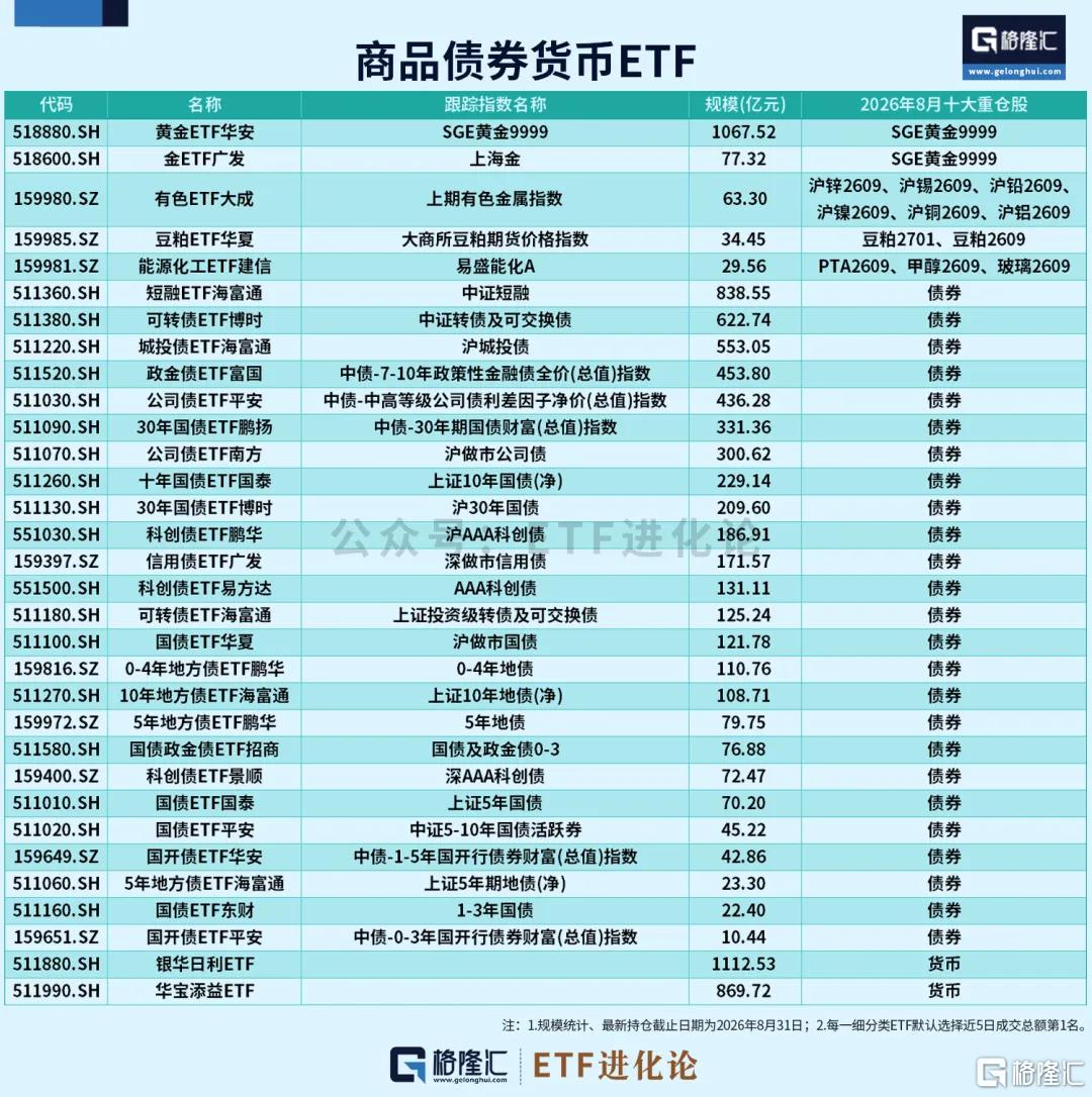 热门ETF大合集，来了！