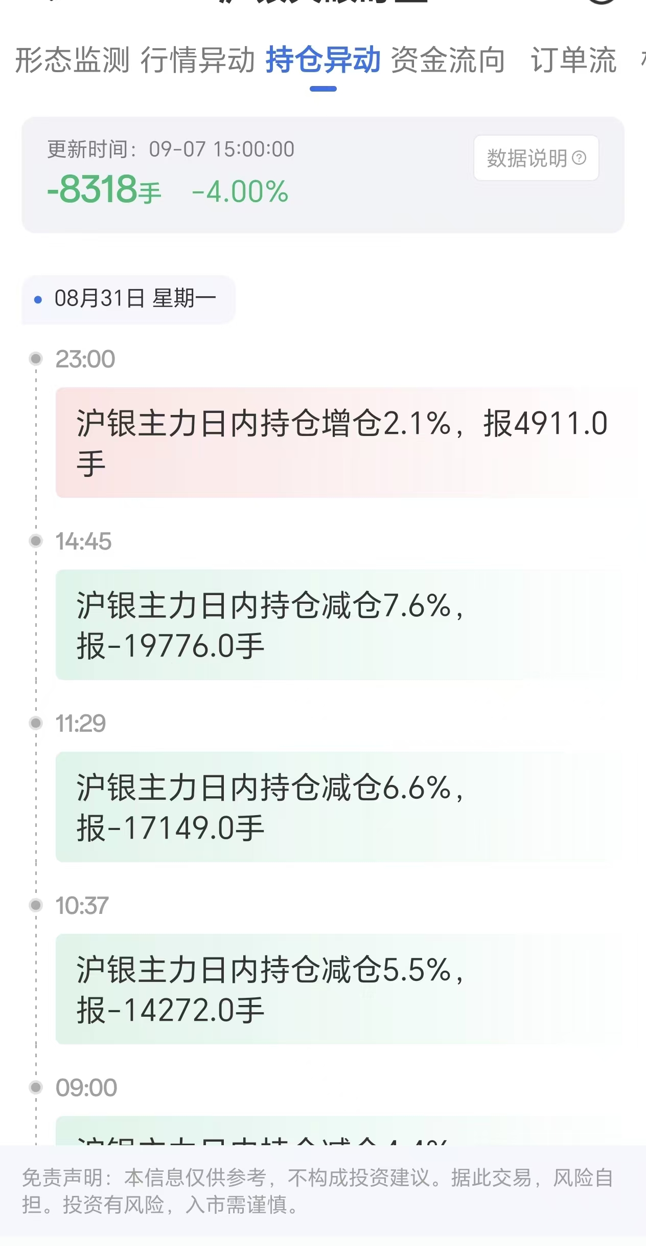 天眼盯盘数据追踪:9月7日沪银主力持仓大幅减少8318手