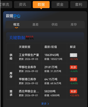 甲醇期货专属品种洞察工具,梳理行情驱动逻辑