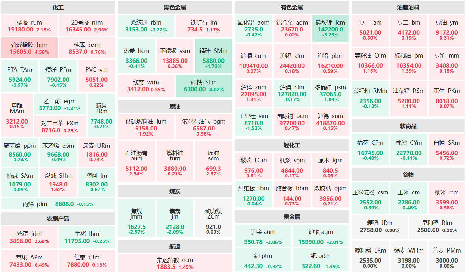 收盘：合成橡胶主力涨超4% 锰硅、硅铁主力跌超4%