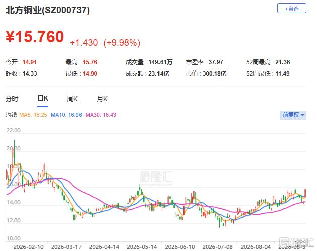 1.46万美元！伦铜创历史新高，铜股集体爆发