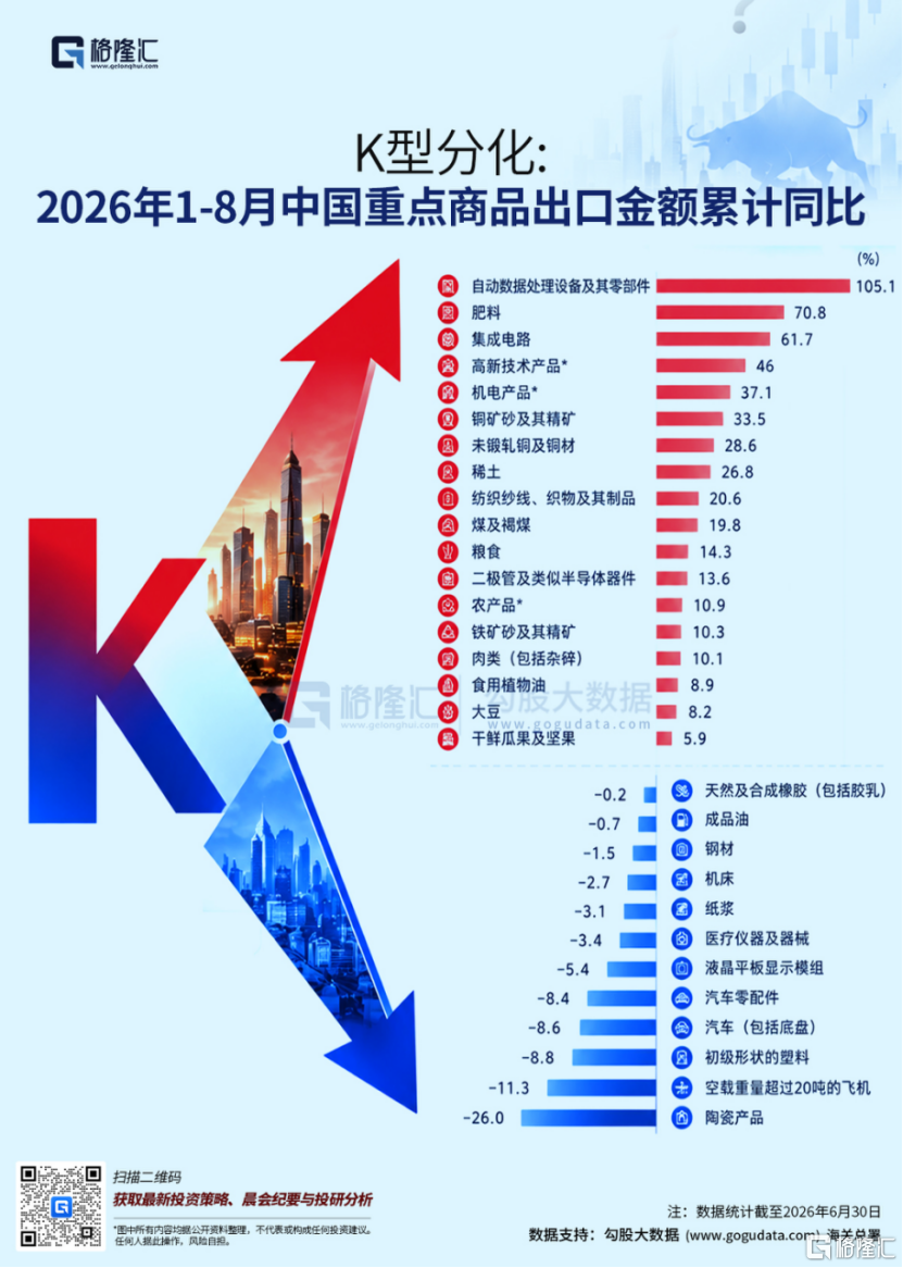 8月出口暴涨25%！谁在赚钱？