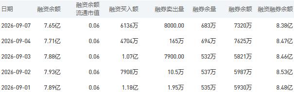 9月8日建设银行股市行情最新消息：今日收盘下跌0.28%