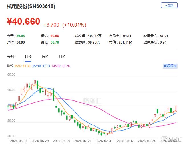 10天4板！章建平押注，年内已涨超400%