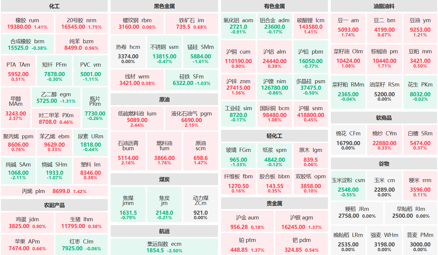 早盘:低硫燃料油主力涨超2% 集运指数主力跌超2%