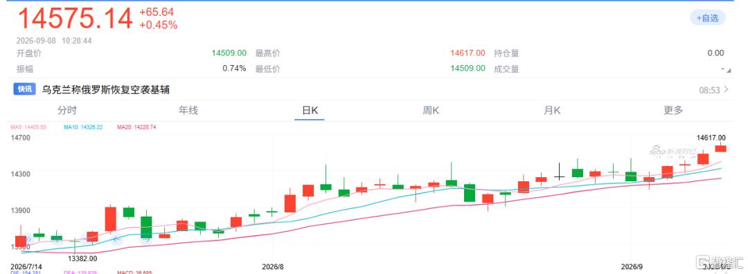 1.46万美元！伦铜创历史新高，铜股集体爆发