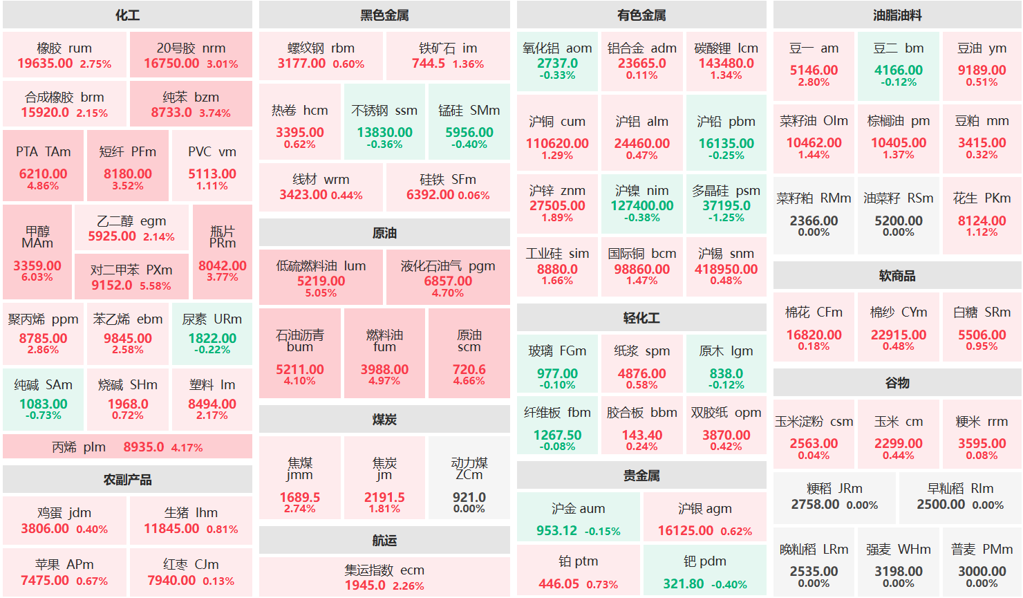 收盘:甲醇主力涨超6% 对二甲苯、低硫燃油主力涨超5%