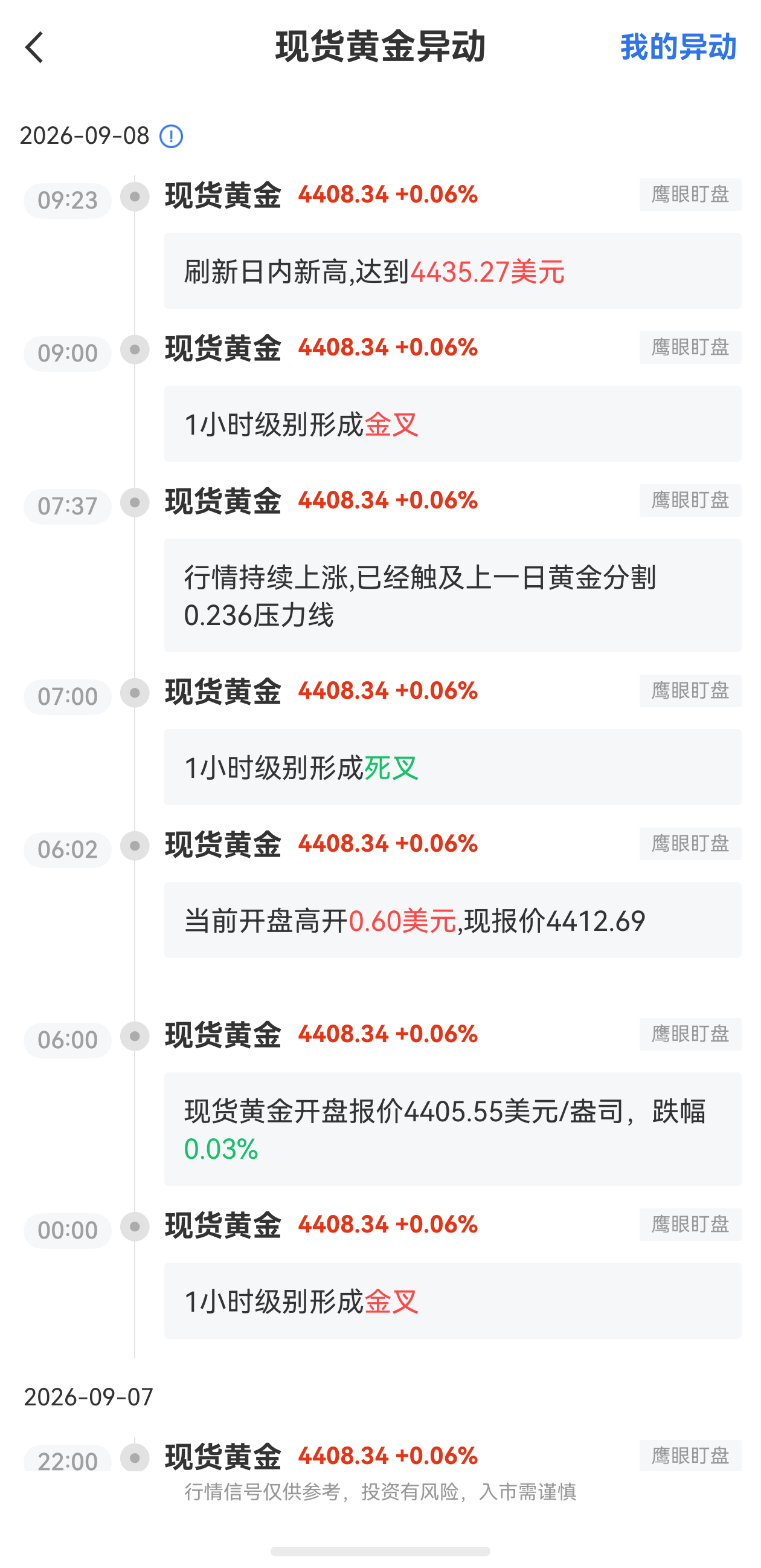 9月8日最新现货黄金行情异动:刷新日内新高达到4435.27美元