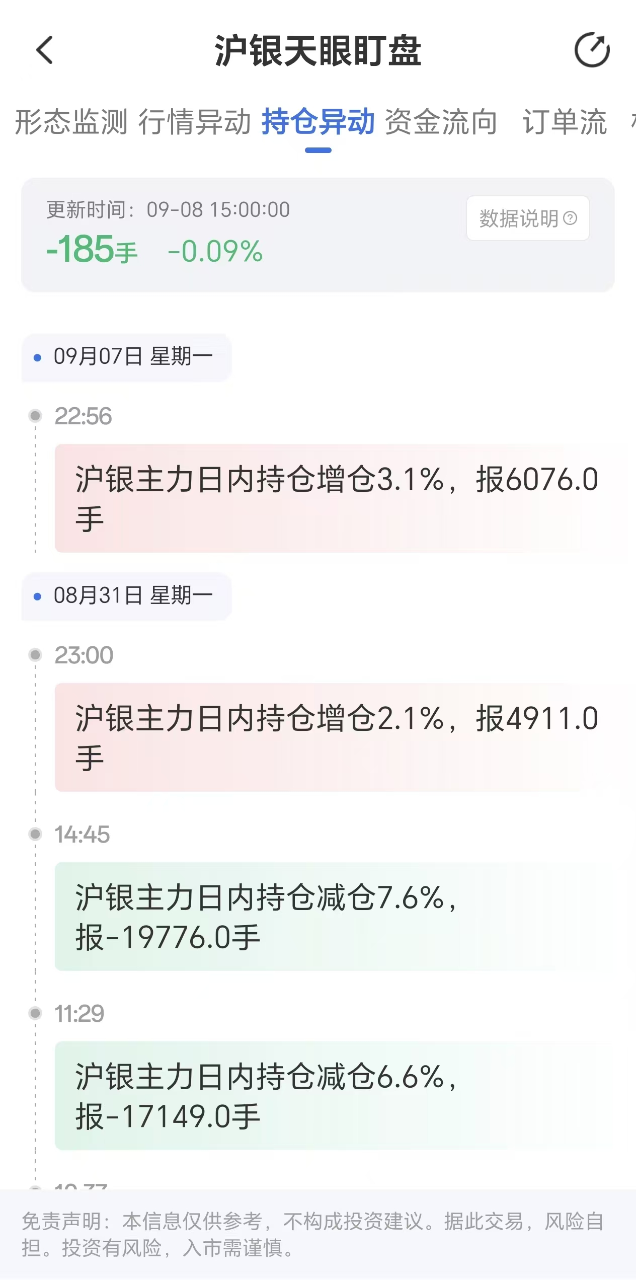 天眼盯盘揭示沪银持仓变动:9月8日主力合约减仓185手