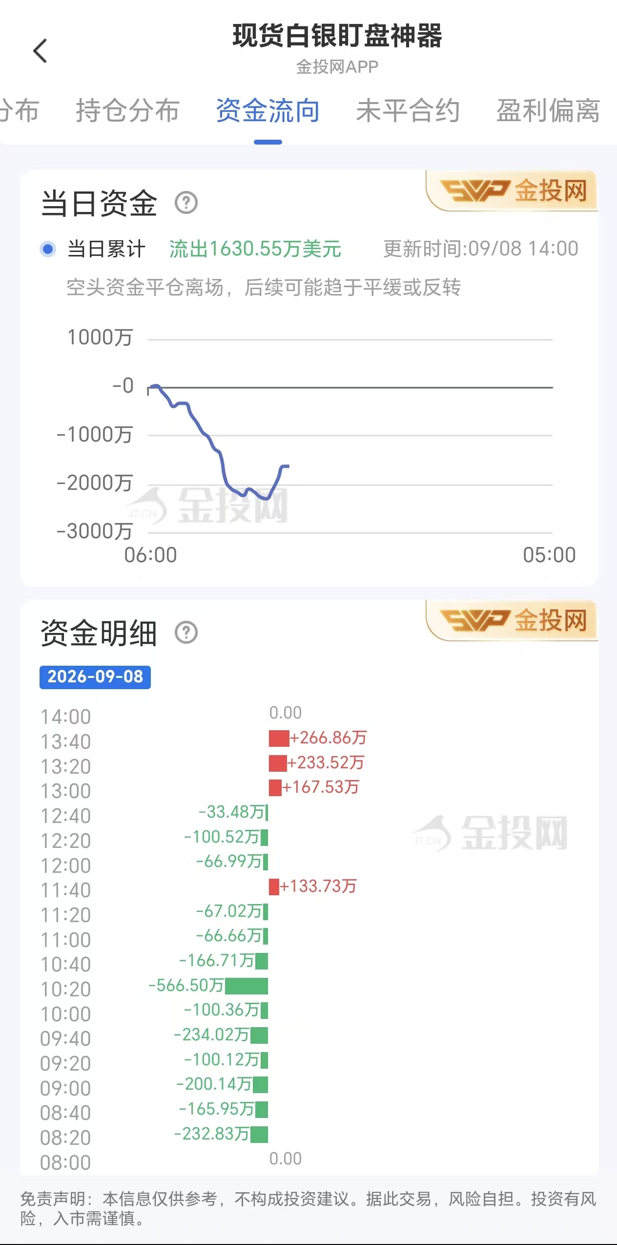 9月8日现货白银资金动向:单日流出1630.55万美元