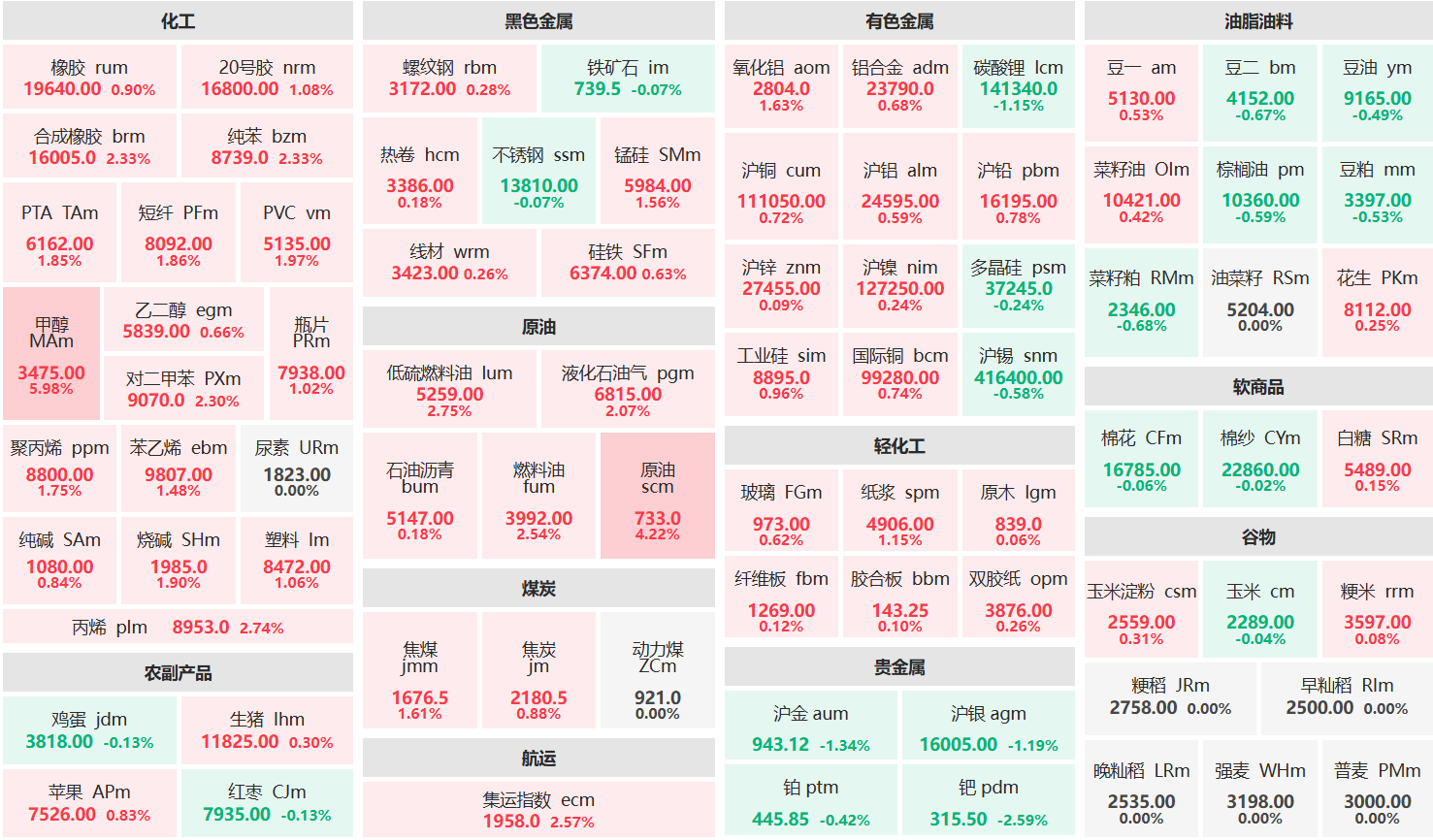 早盘：甲醇主力涨超5% 原油主力涨超4%