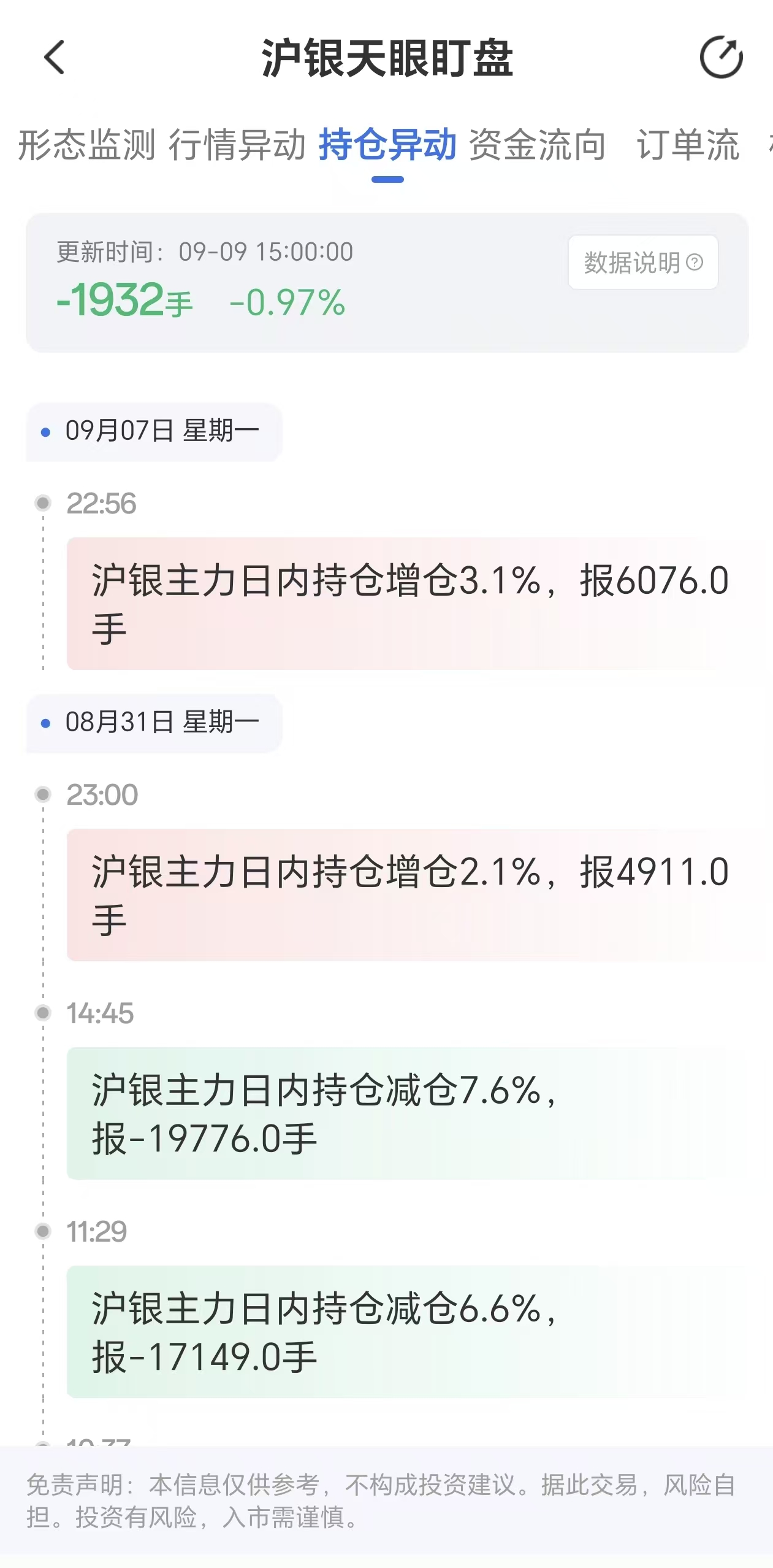 天眼盯盘数据追踪:9月9日沪银主力持仓减少1932手