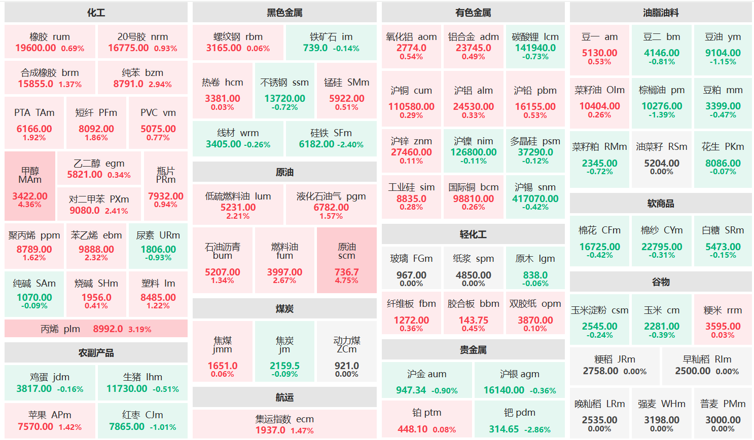 午评:原油主力涨超4% 钯主连跌超2%