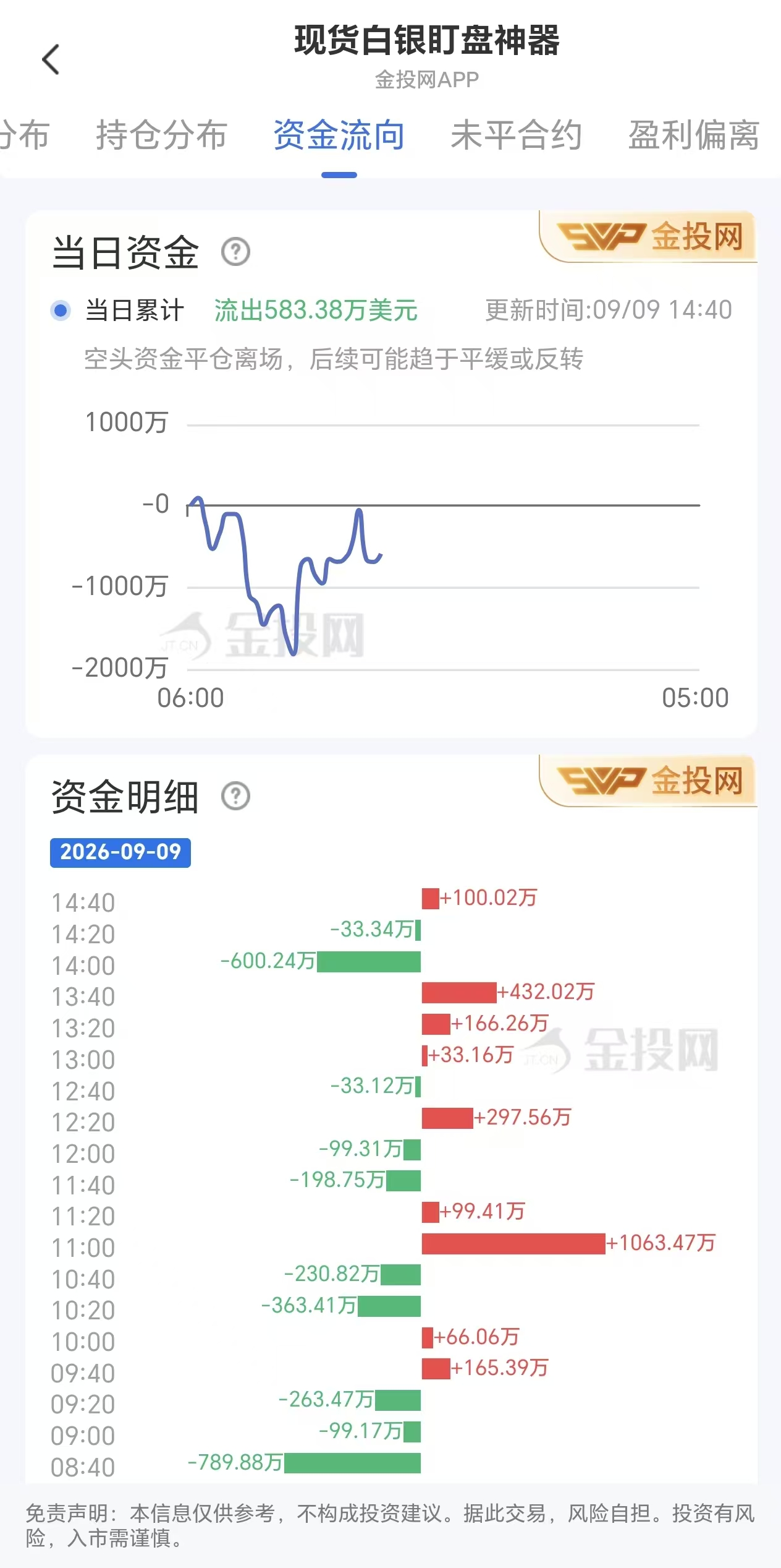 9月9日现货白银资金动向:单日流出583.38万美元
