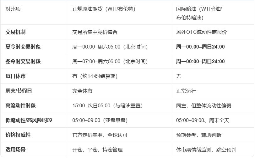 国际原油交易时间详解！正规盘与暗油交易时段对比