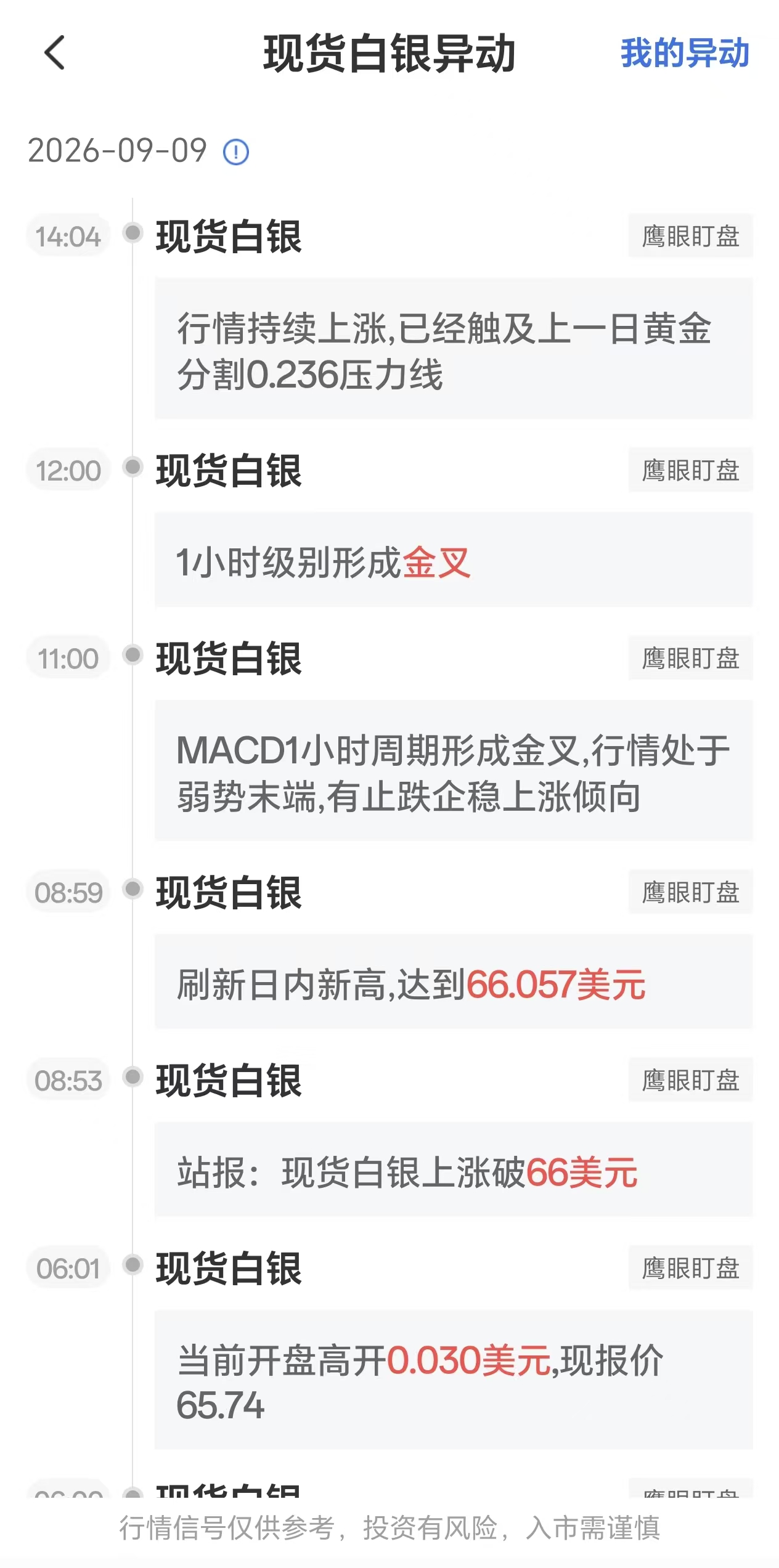 9月9日现货白银价格异动:突破前日黄金分割0.236阻力位