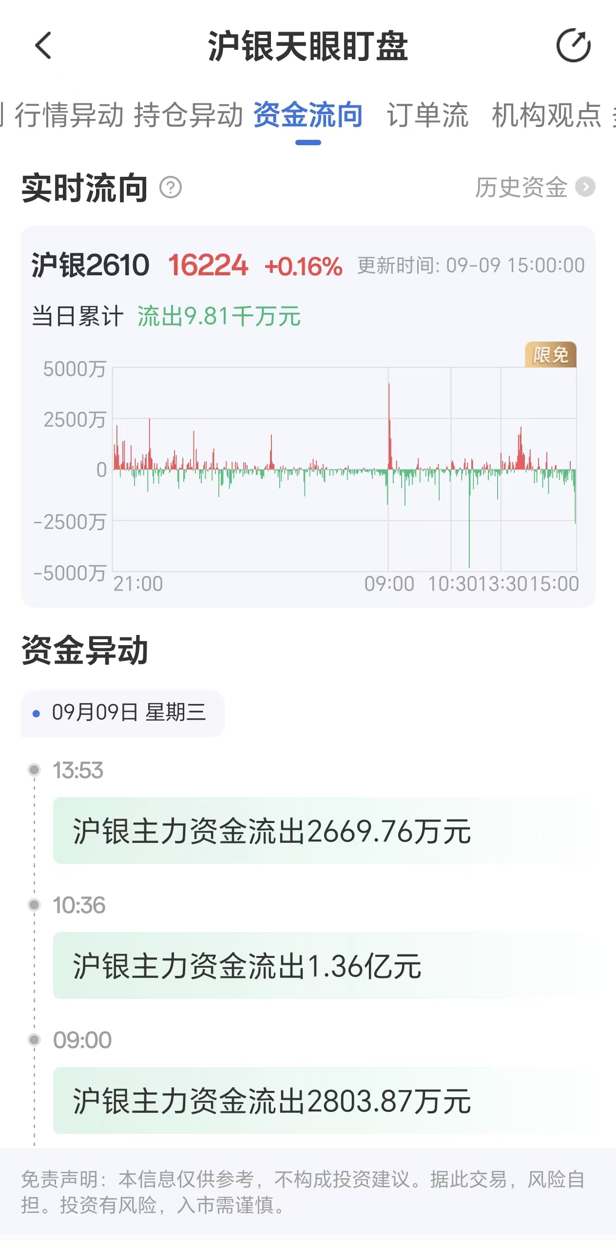天眼盯盘数据显示:9月9日沪银主力合约资金流出达9810万元