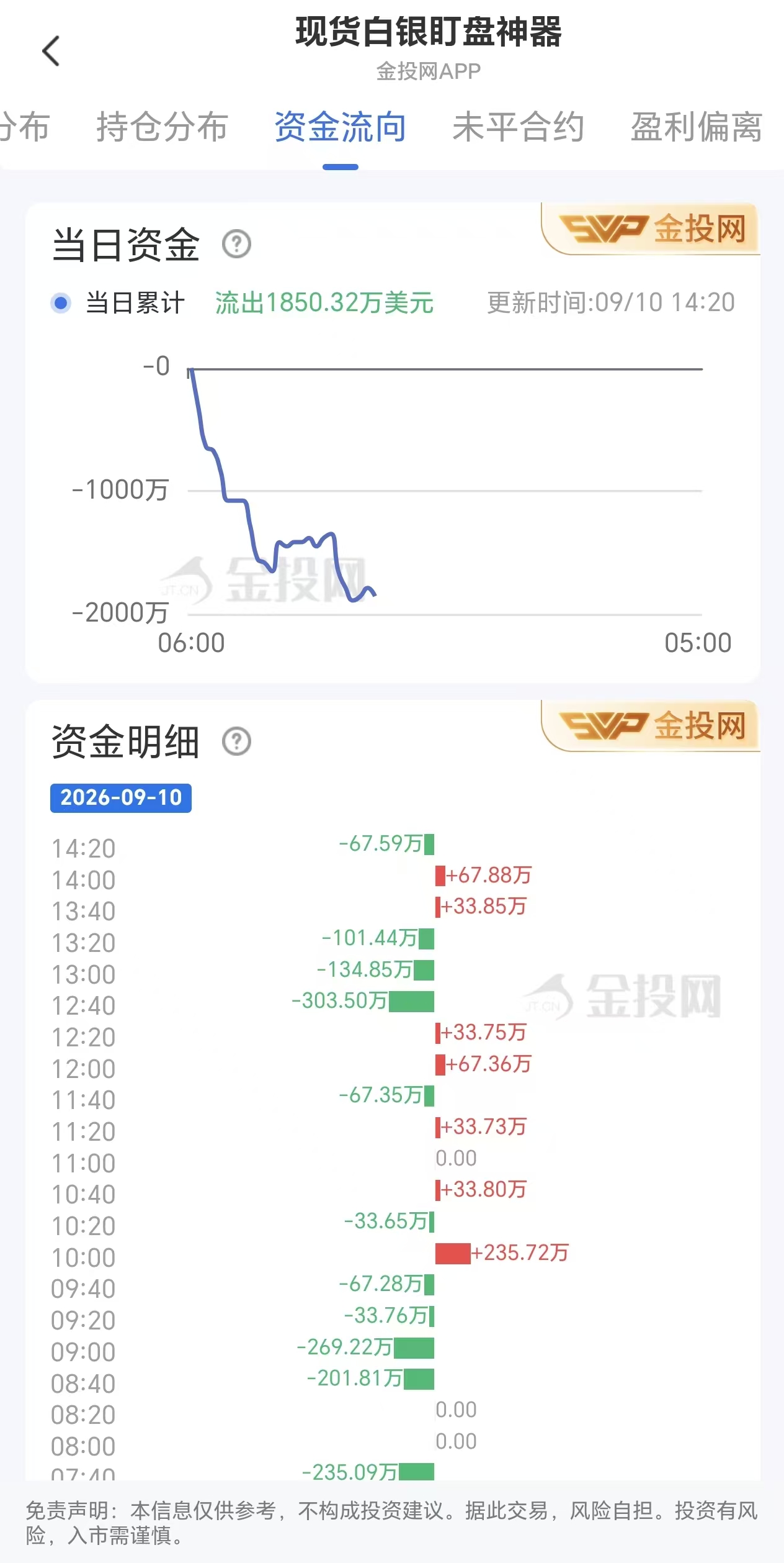 9月10日现货白银资金动态:净流出1850.32万美元
