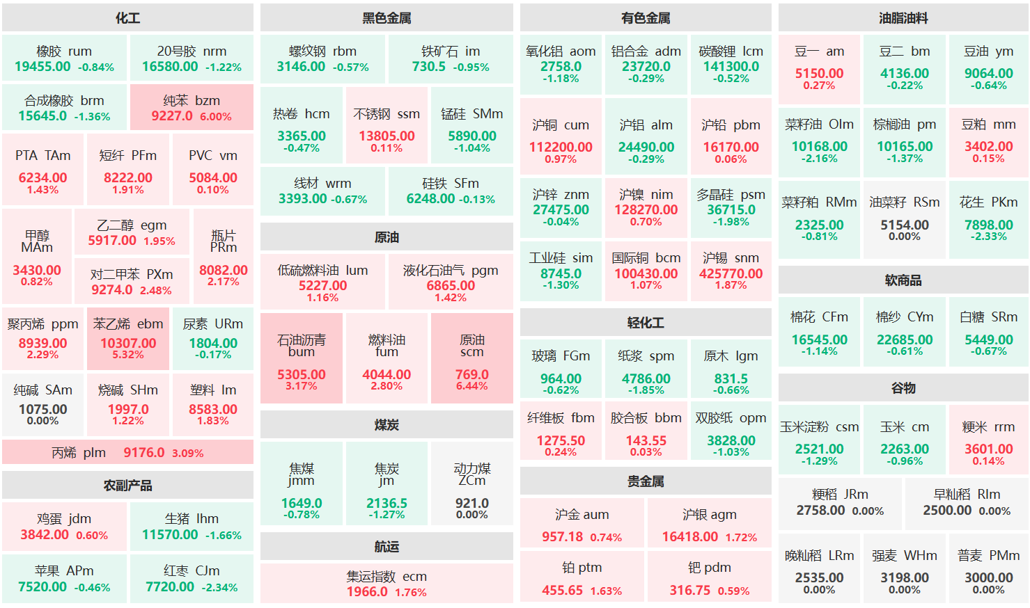 收盘:原油主力涨超6% 苯乙烯主力涨超5%