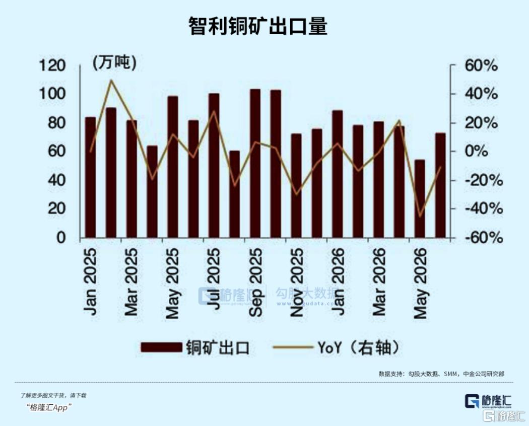 一年暴涨五成！铜价彻底疯了