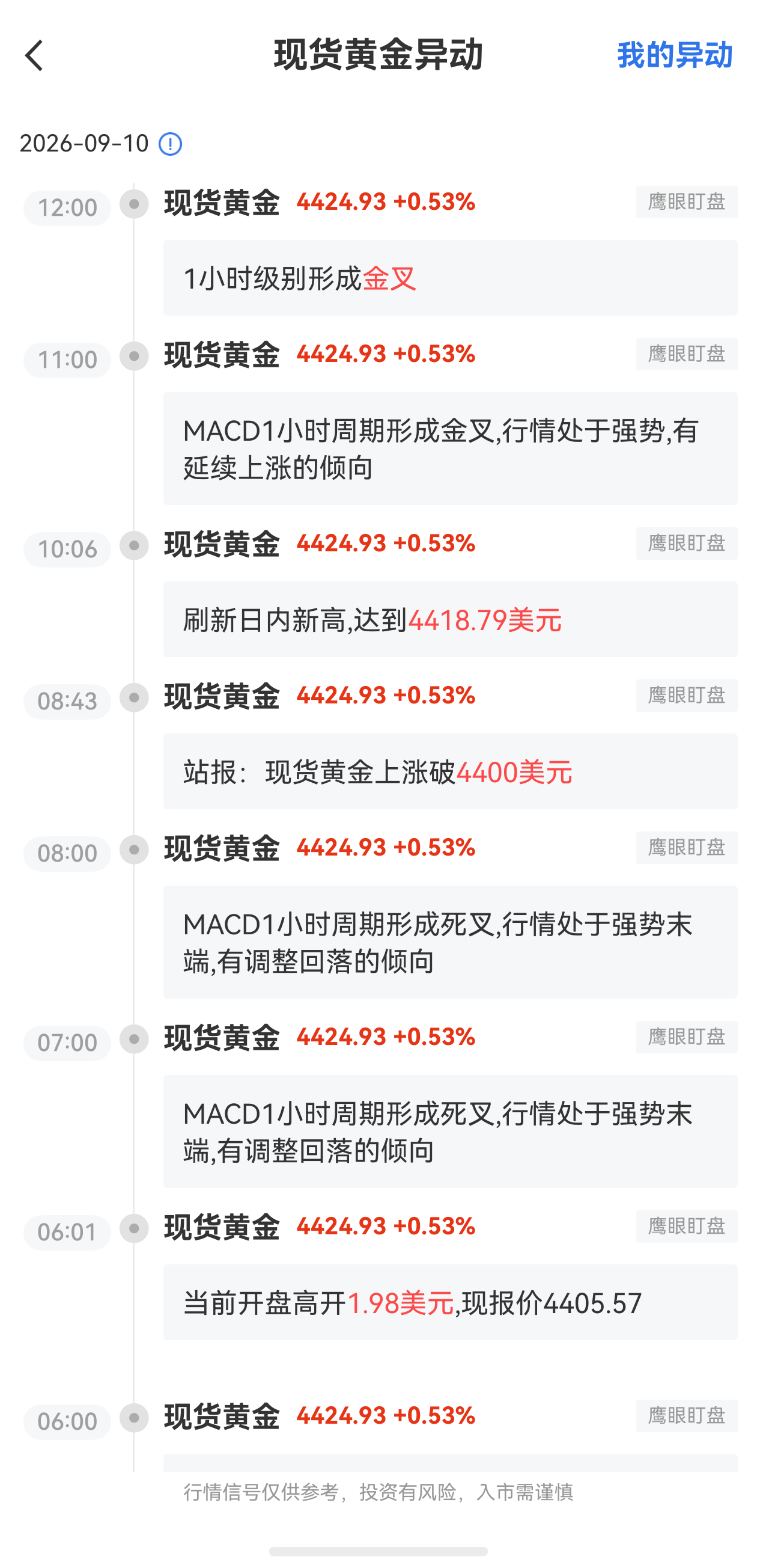 9月10日最新现货黄金行情异动：1小时级别形成金叉