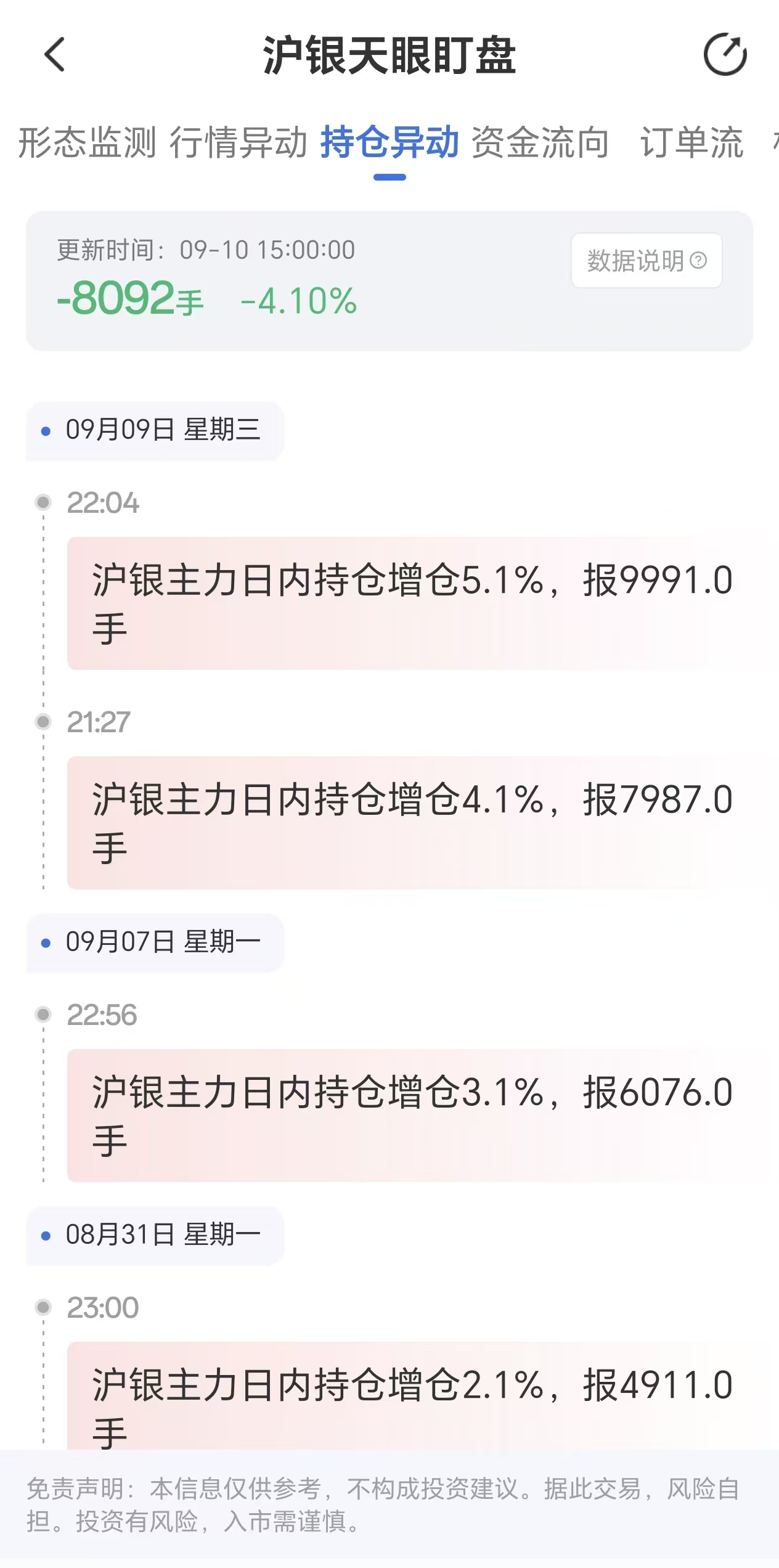 天眼盯盘监测:9月10日沪银主力持仓大幅减少8092手