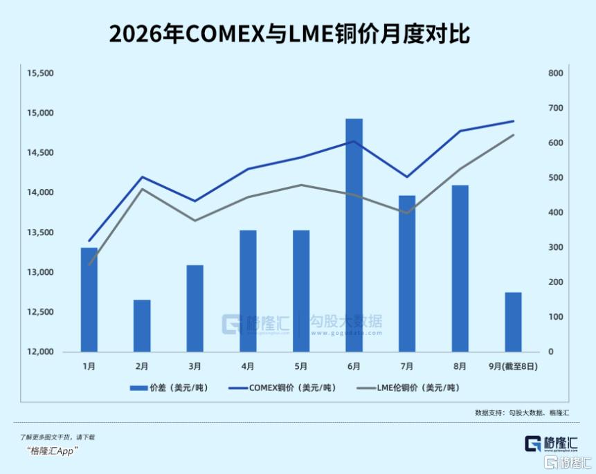 一年暴涨五成！铜价彻底疯了