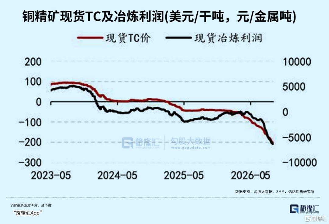一年暴涨五成！铜价彻底疯了