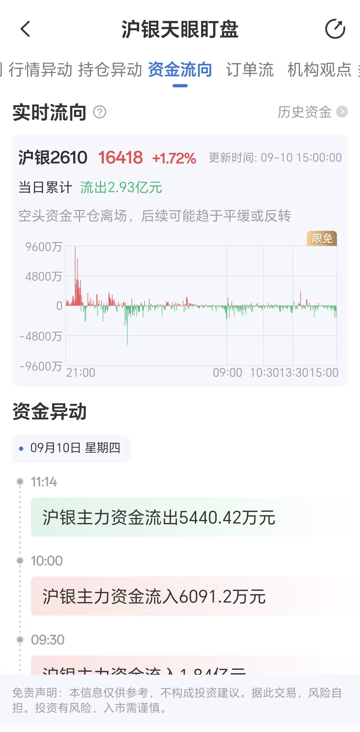 天眼盯盘数据显示:9月10日沪银主力合约资金净流出达2.93亿元