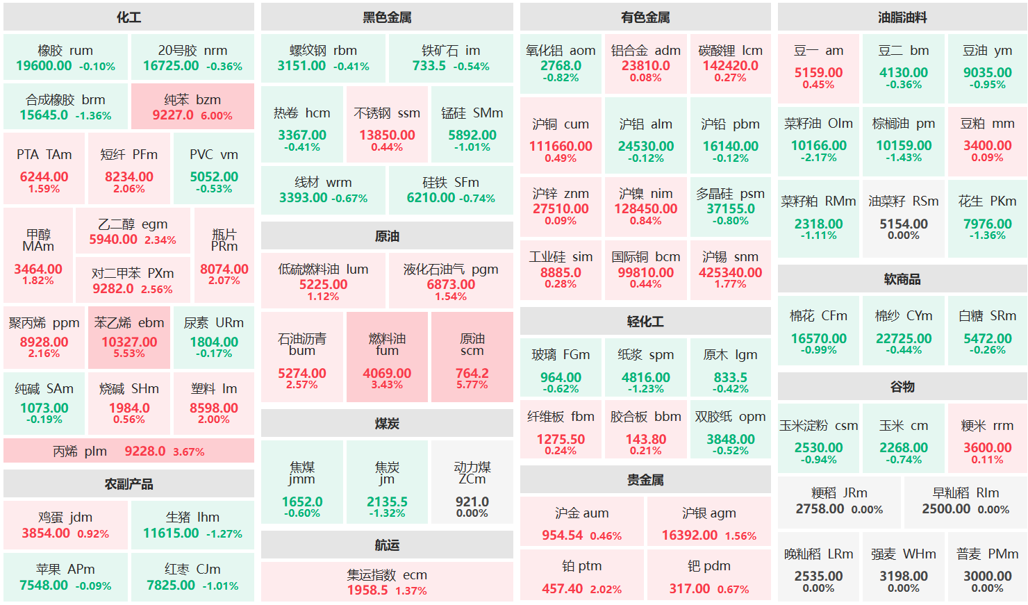 午评:纯苯主连涨停 原油主力涨超5%