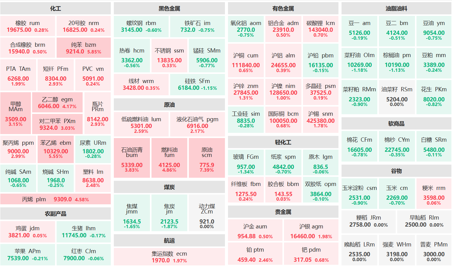 早盘：原油主力涨超7% 纯苯、苯乙烯主力涨超5%
