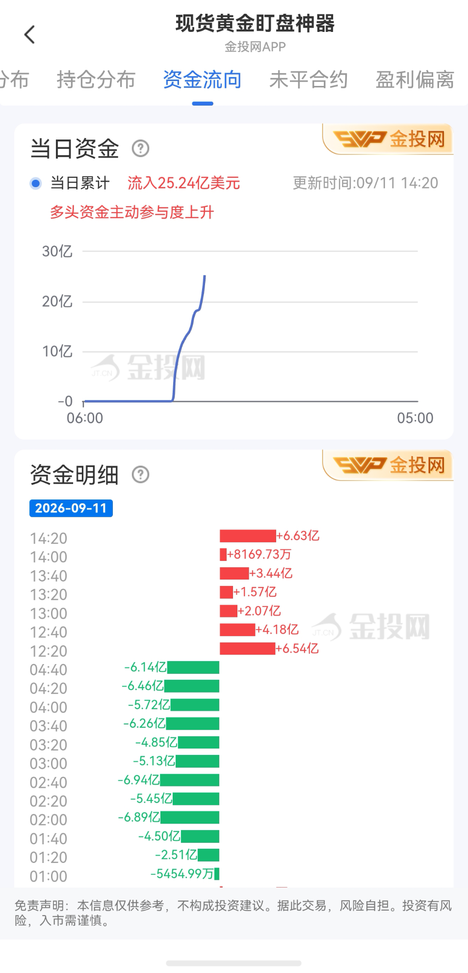 9月11日现货黄金最新资金流向:累计流入25.24亿美元