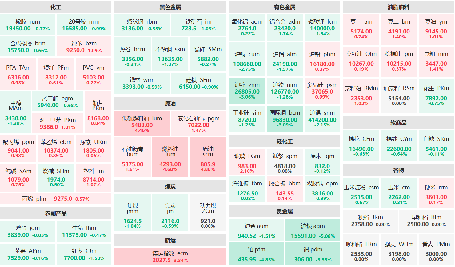 早盘:原油主力涨超4% 沪银主力跌超5%