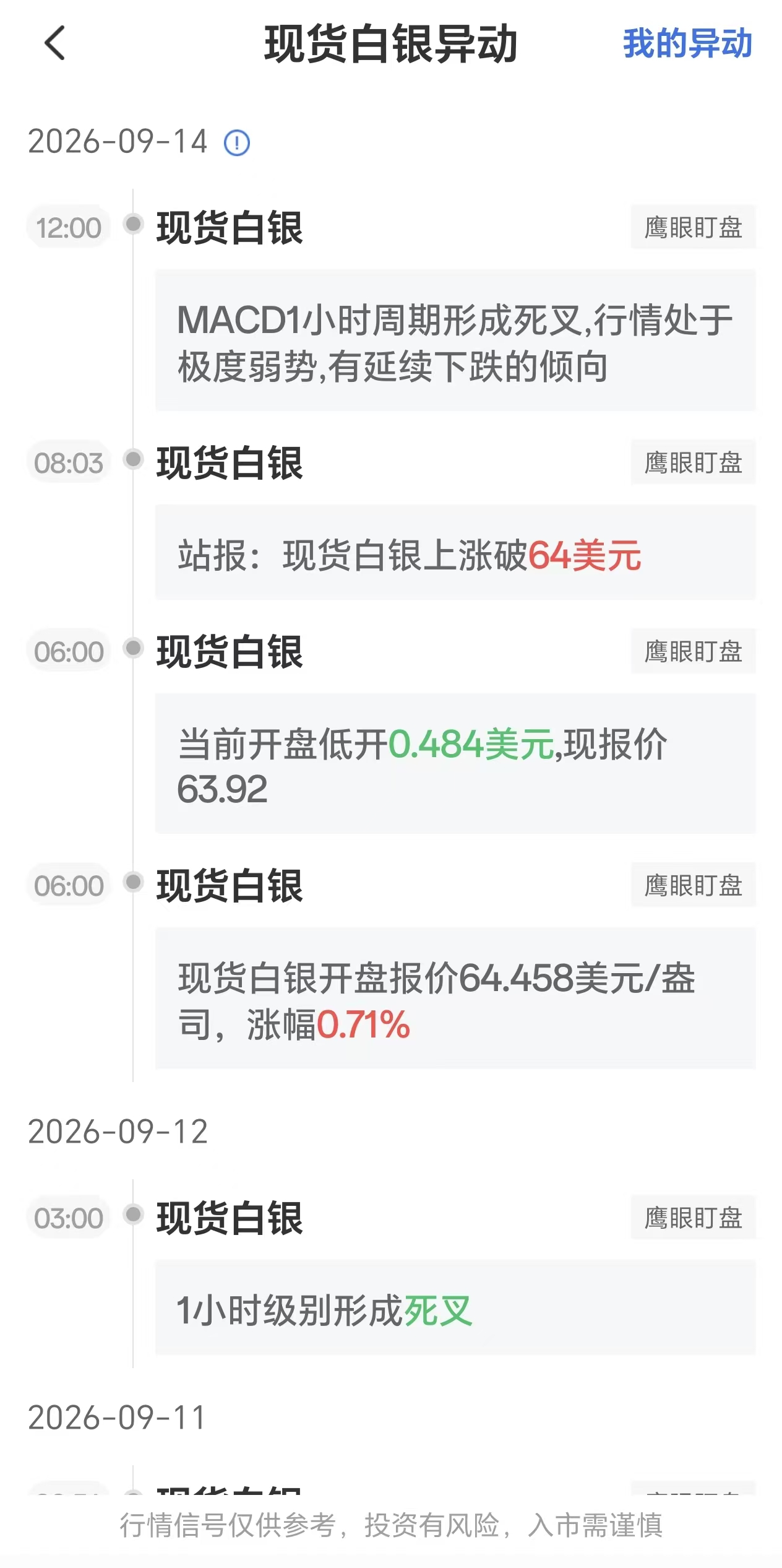 2026年9月14日现货白银技术形态异动:MACD小时级别出现死叉