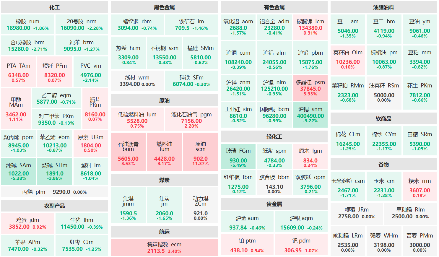 午评:原油主力涨超11% 玻璃主力跌超5%