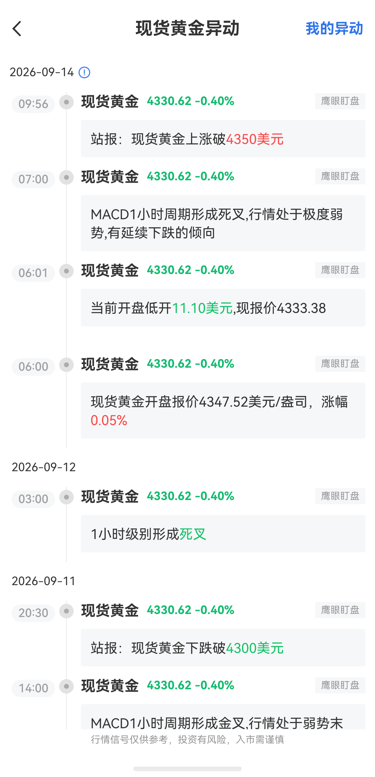 9月14日最新现货黄金行情异动：上涨破4350美元