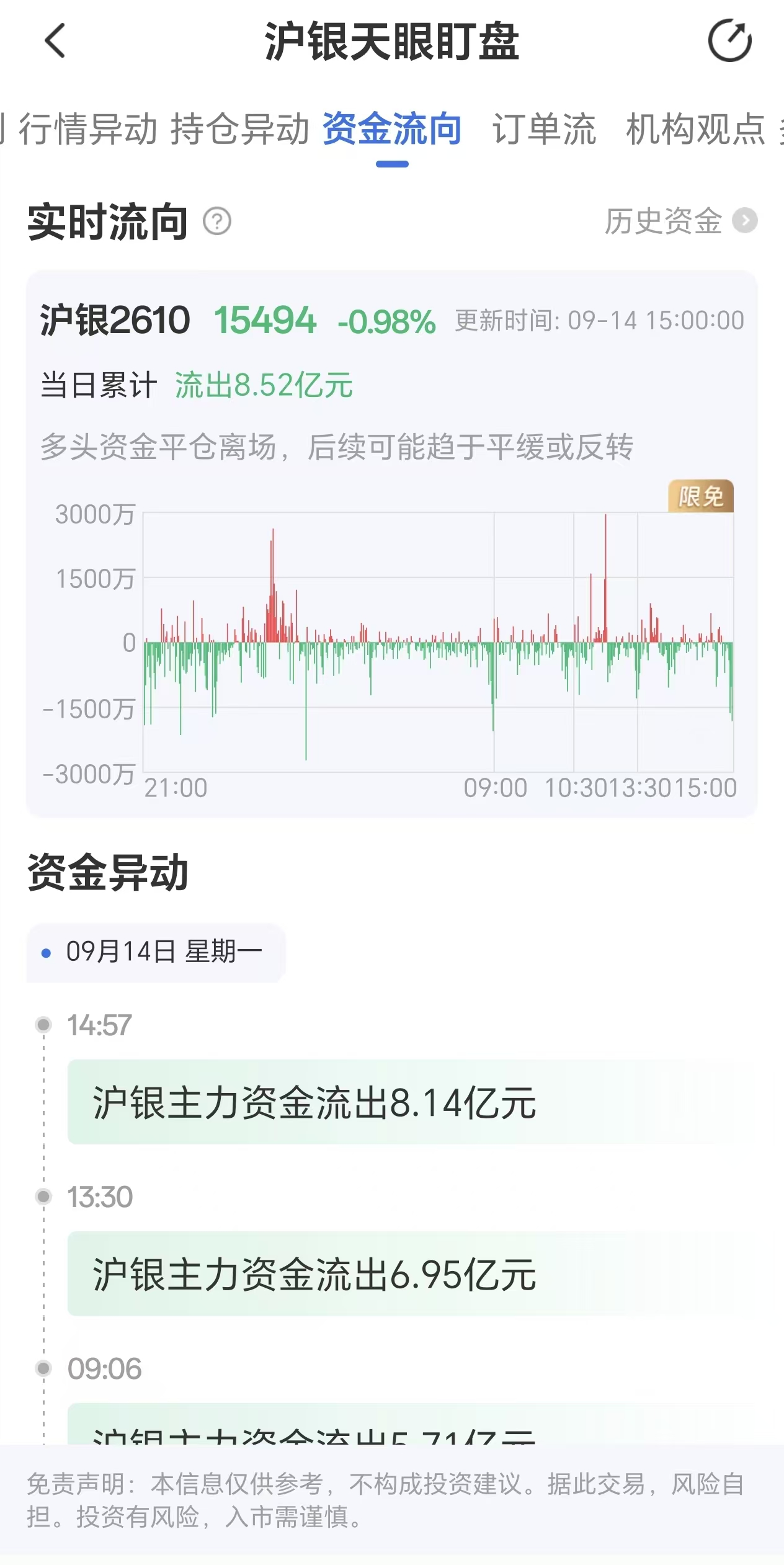 天眼盯盘沪银资金流向:9月14日沪银主力合约资金流出8.52亿元