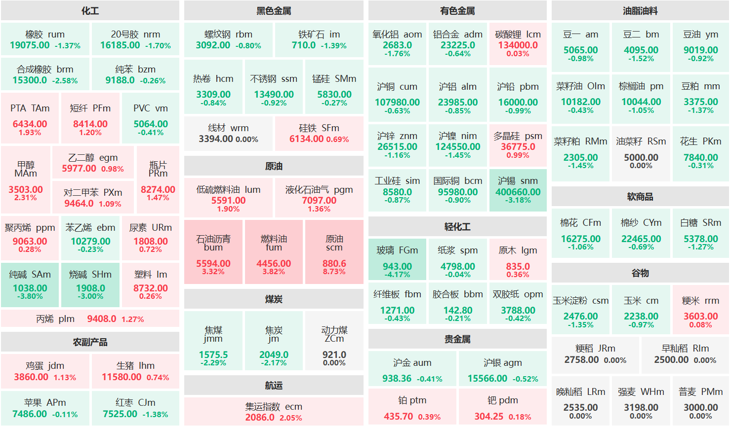 早盘:原油主力涨超8% 玻璃主力跌超4%