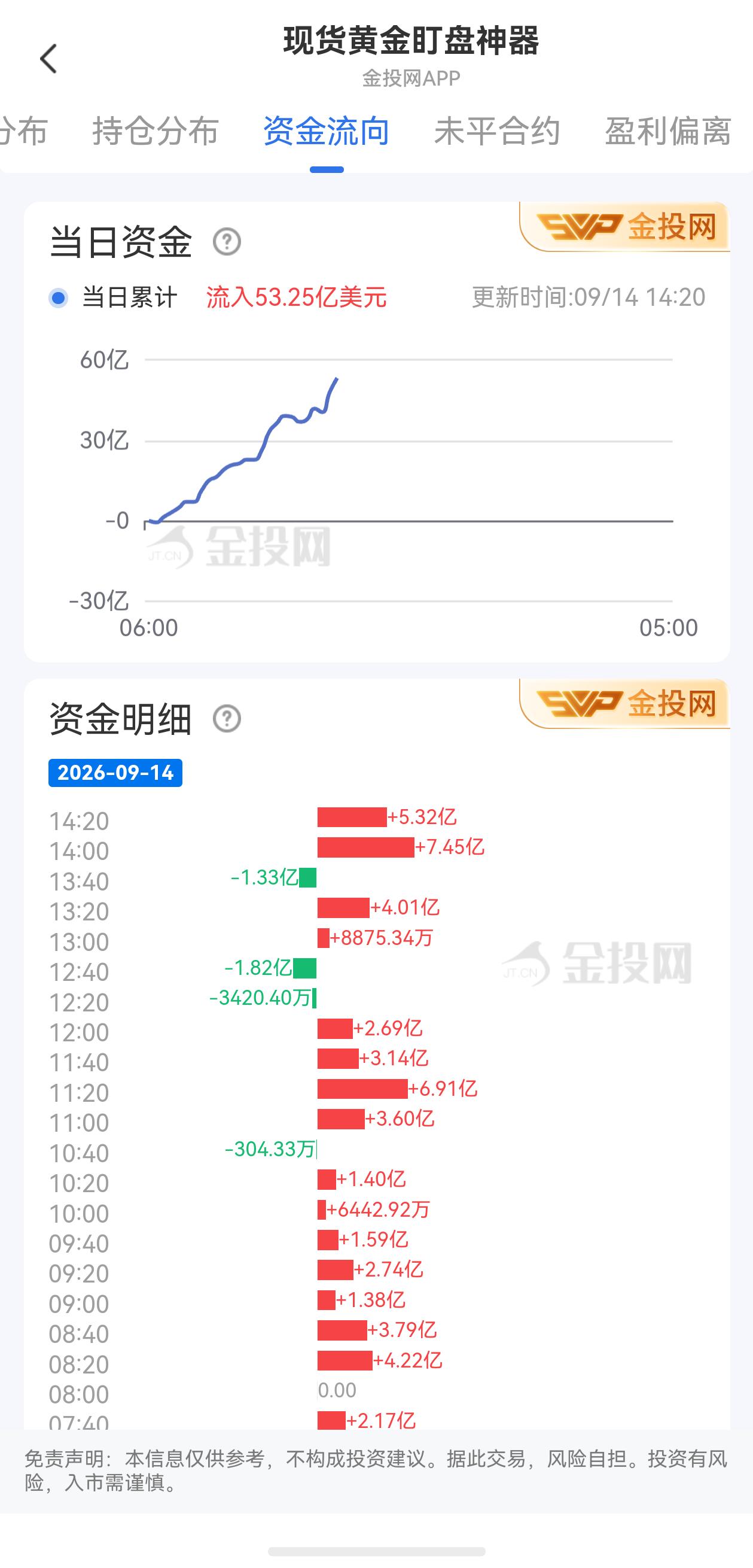 9月14日现货黄金最新资金流向:累计流入53.25亿美元