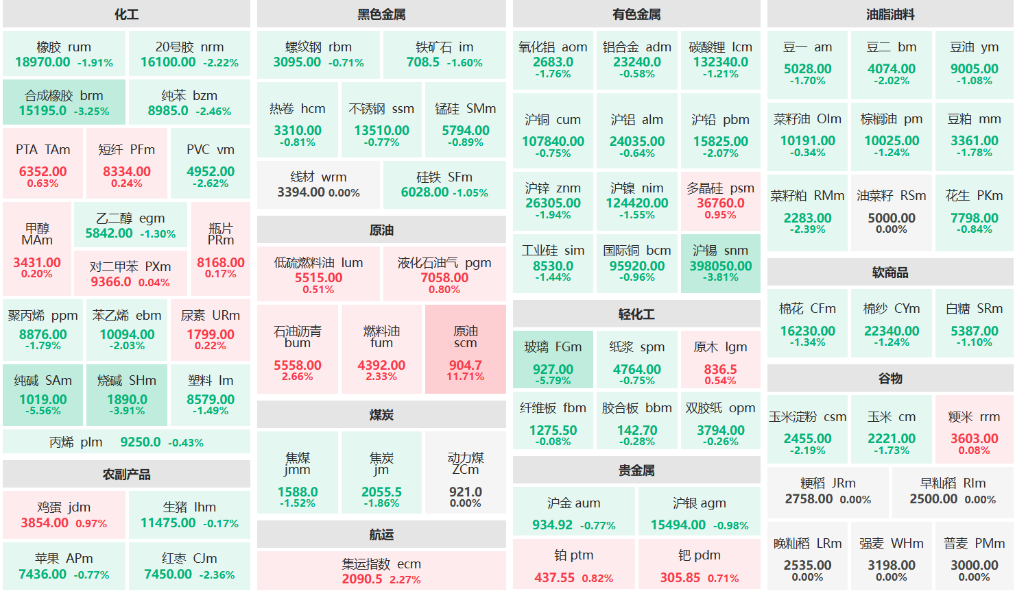 收盘：原油主力涨超11% 纯碱主力跌超5%