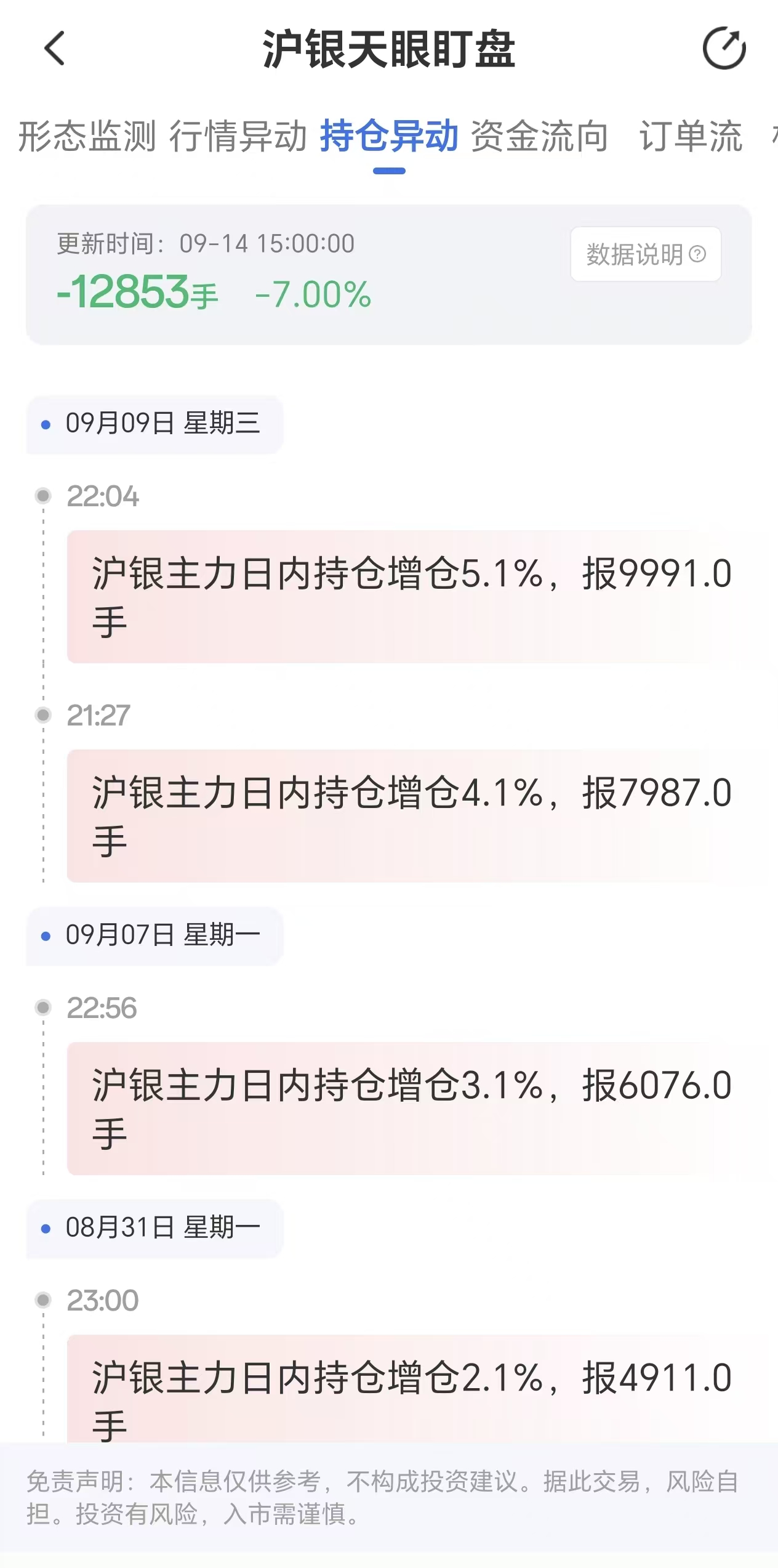 天眼盯盘数据揭示:沪银主力持仓9月14日减少12853手