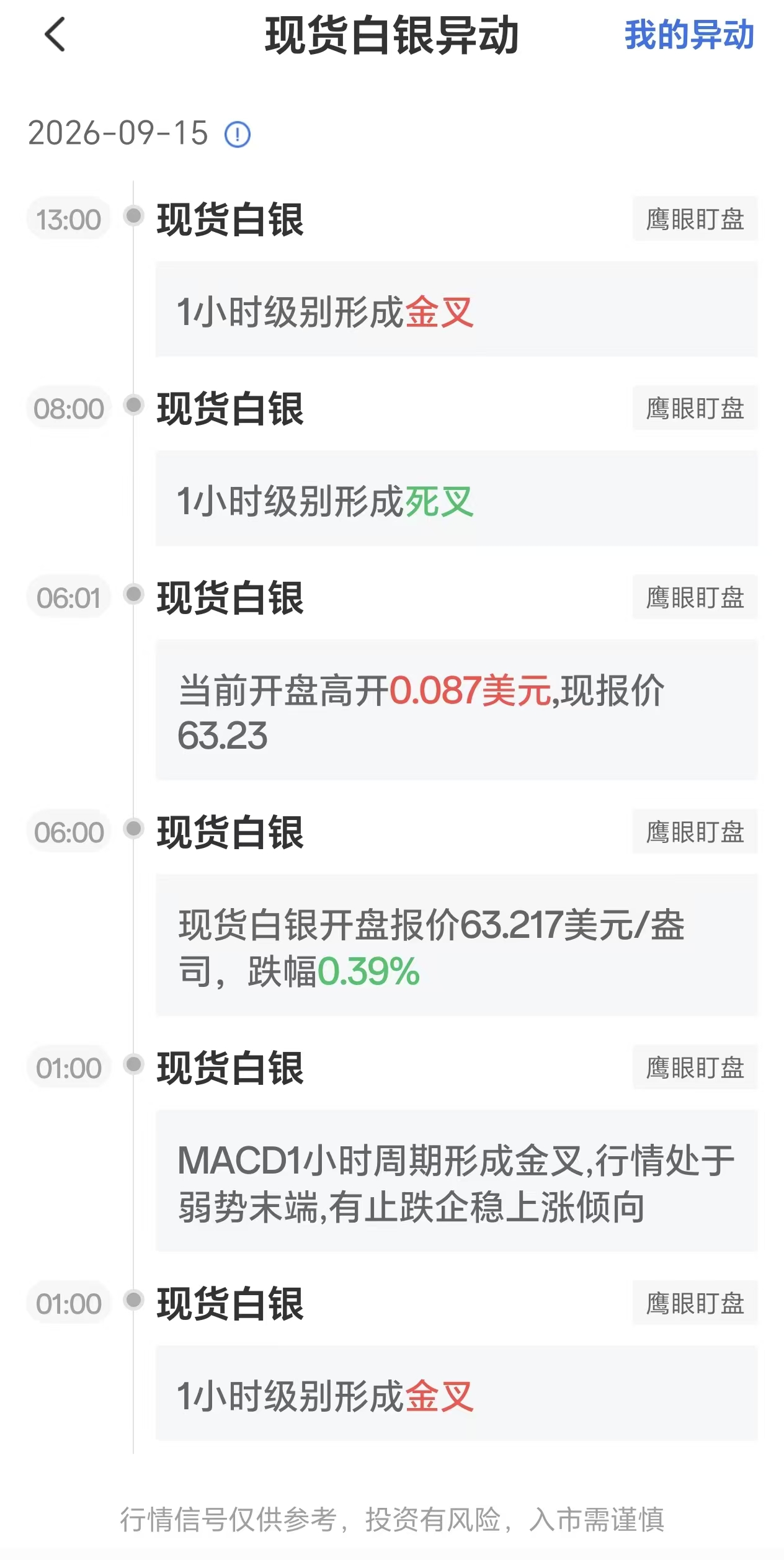 2026年9月15日现货白银走势突变:1小时周期出现金叉信号