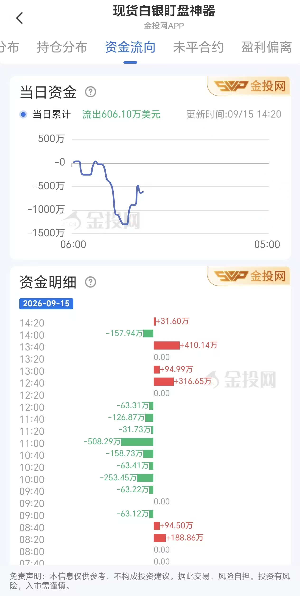 9月15日现货白银最新资金流向：累计流出606.10万美元