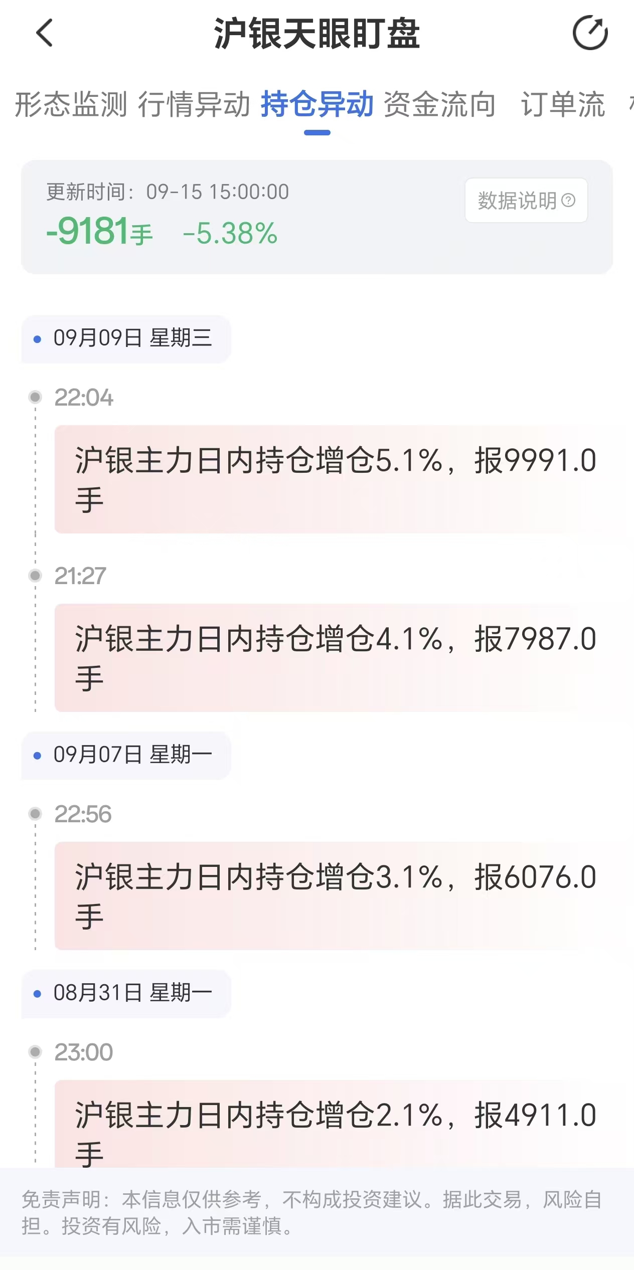 天眼盯盘数据速递:沪银主力持仓9月15日大幅减少9181手