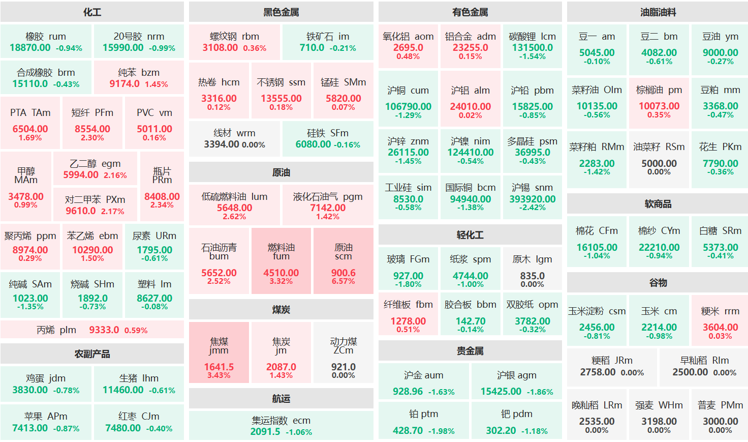 早盘:原油主力涨超6% 沪锡主力跌超2%