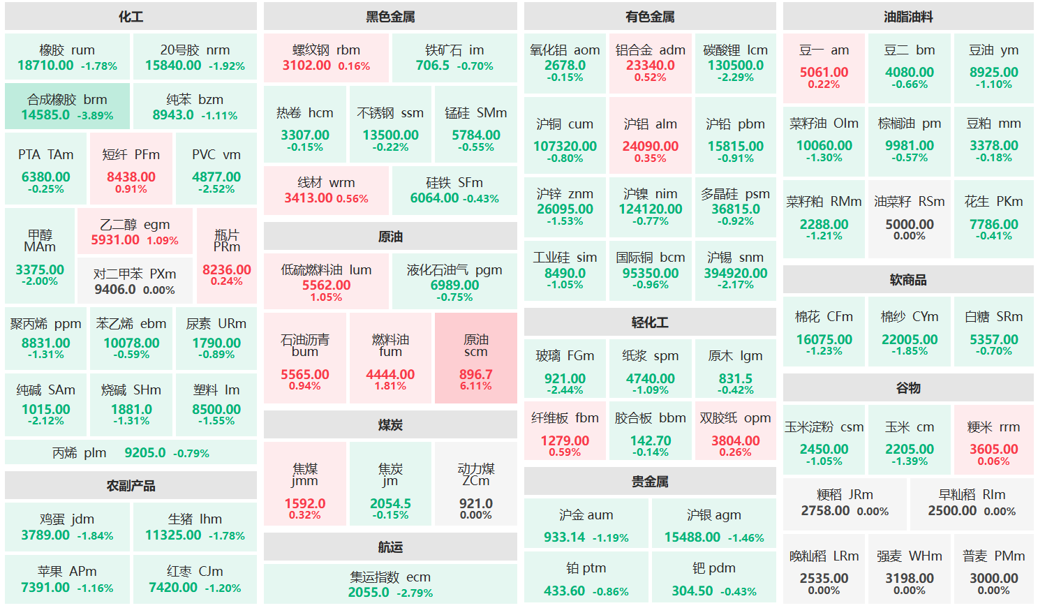 午评:原油主力涨超6% 合成橡胶主力跌超3%