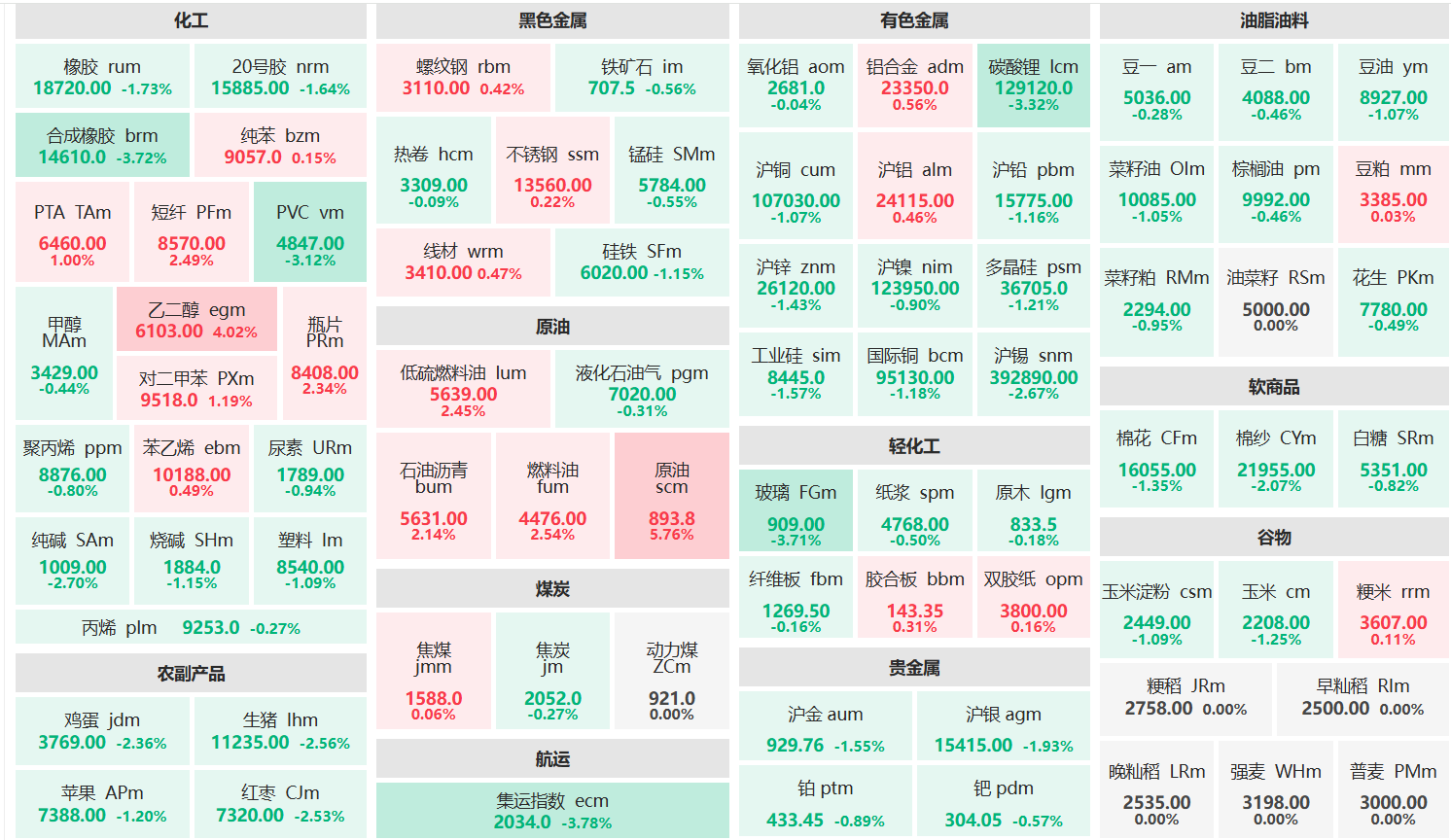 收盘：原油主力涨超5% 乙二醇主力涨超4%