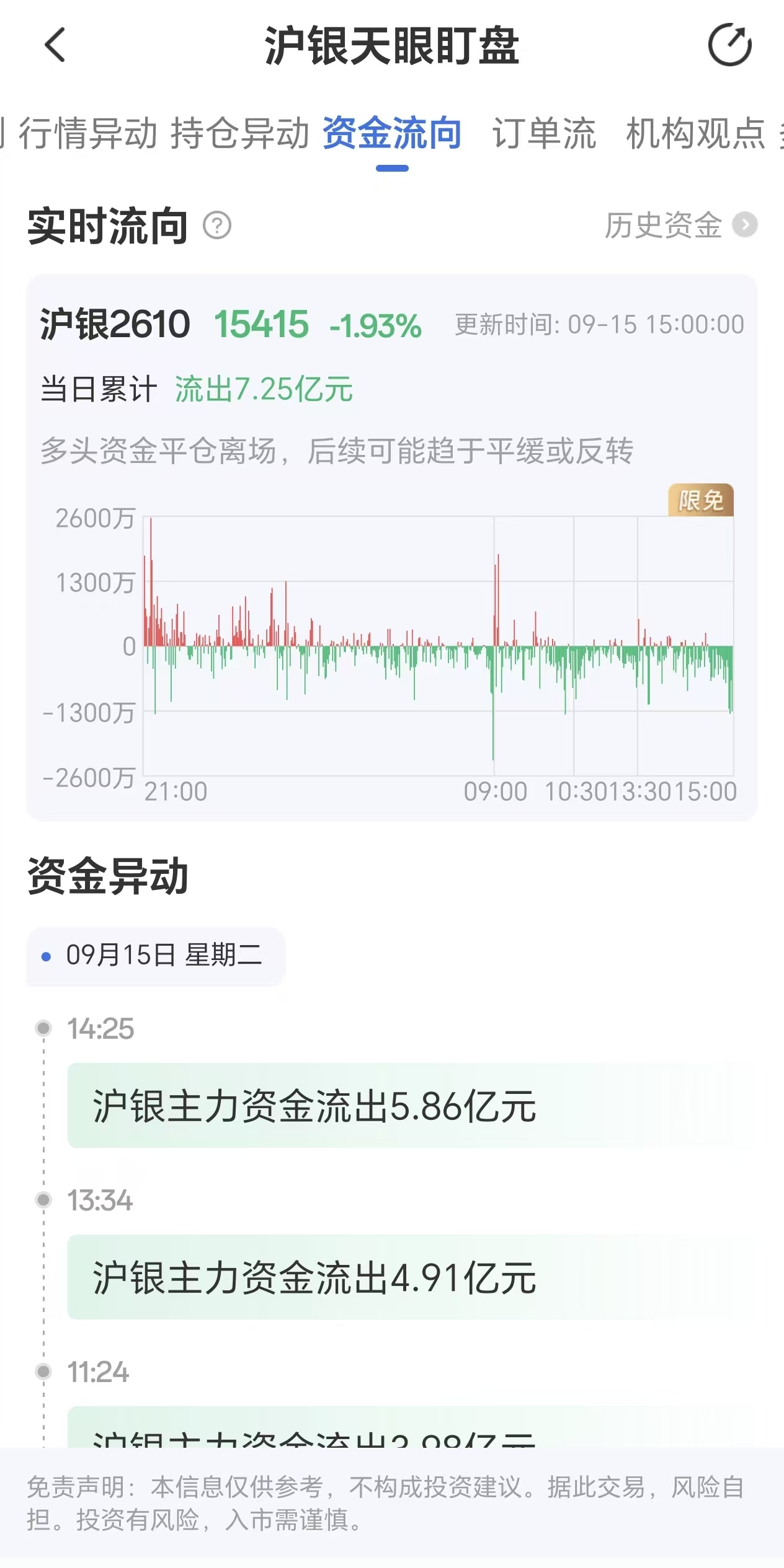 天眼盯盘沪银资金流向:9月15日沪银主力合约资金流出7.25亿元