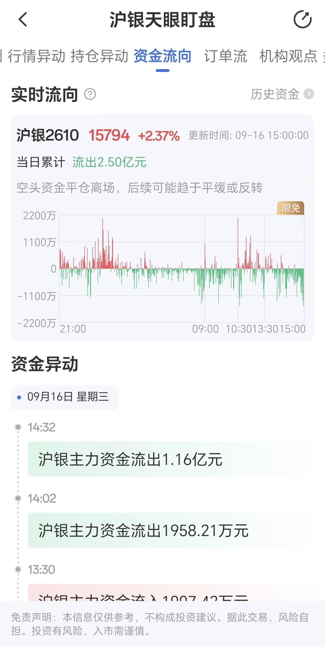 天眼盯盘沪银资金流向：9月16日沪银主力合约资金流出2.50亿元