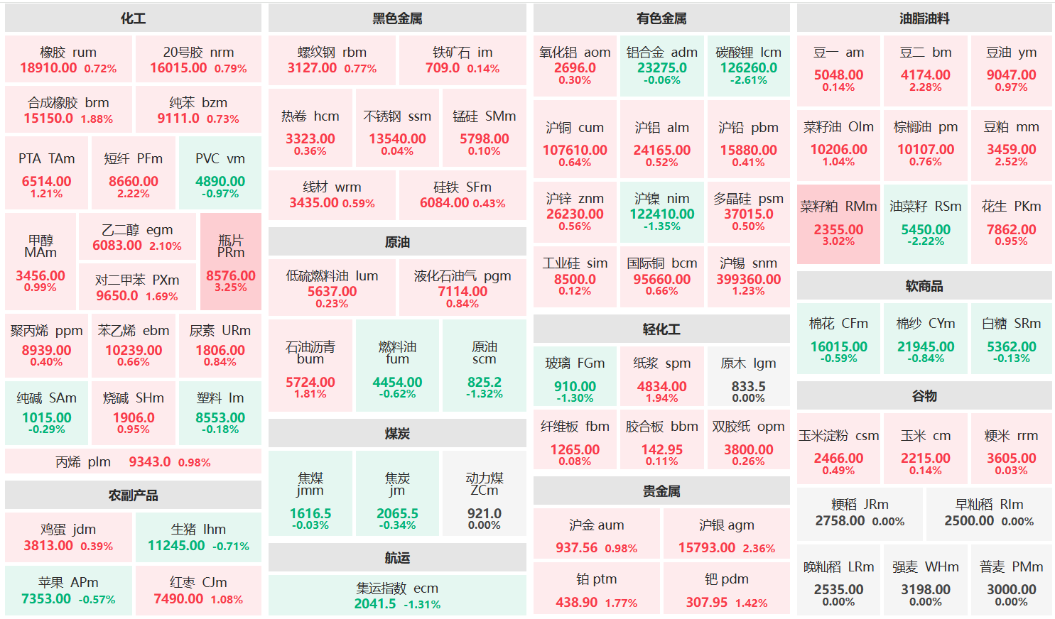 午评:瓶片、菜籽粕主力涨超3% 碳酸锂主力跌超2%